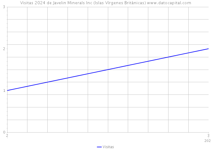 Visitas 2024 de Javelin Minerals Inc (Islas Vírgenes Británicas) 