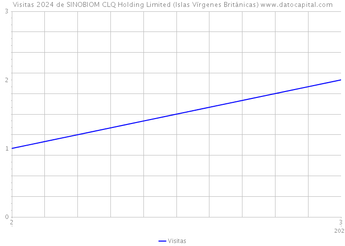 Visitas 2024 de SINOBIOM CLQ Holding Limited (Islas Vírgenes Británicas) 