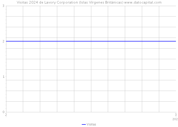 Visitas 2024 de Lavory Corporation (Islas Vírgenes Británicas) 