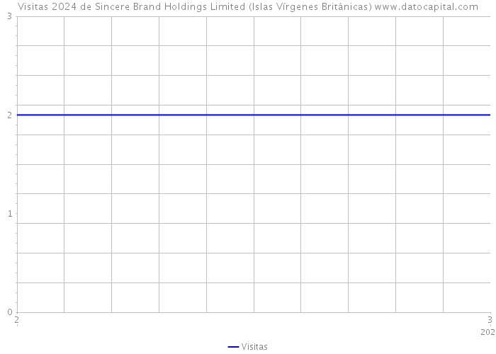 Visitas 2024 de Sincere Brand Holdings Limited (Islas Vírgenes Británicas) 