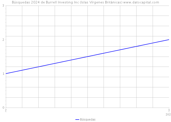 Búsquedas 2024 de Burrell Investing Inc (Islas Vírgenes Británicas) 