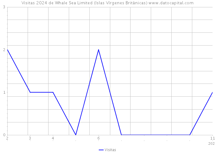 Visitas 2024 de Whale Sea Limited (Islas Vírgenes Británicas) 