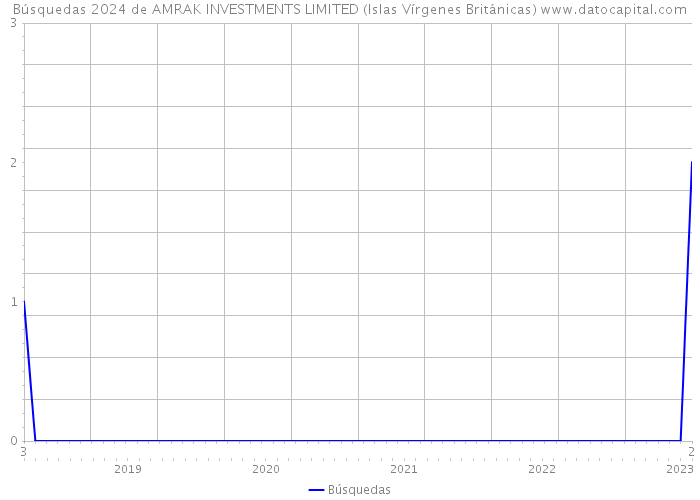 Búsquedas 2024 de AMRAK INVESTMENTS LIMITED (Islas Vírgenes Británicas) 