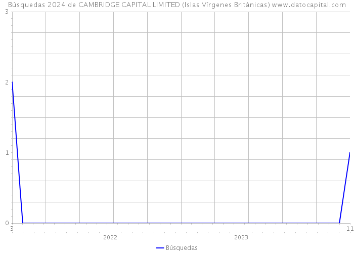 Búsquedas 2024 de CAMBRIDGE CAPITAL LIMITED (Islas Vírgenes Británicas) 