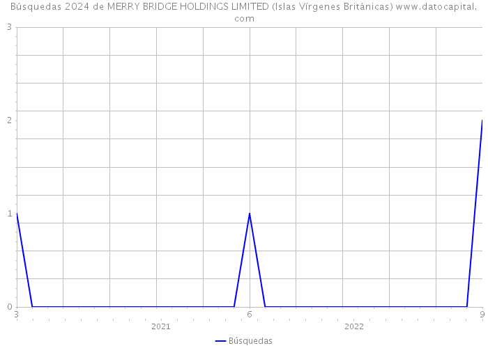 Búsquedas 2024 de MERRY BRIDGE HOLDINGS LIMITED (Islas Vírgenes Británicas) 