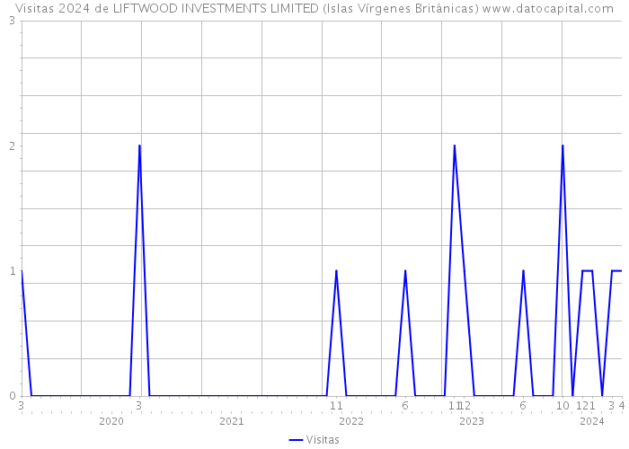 Visitas 2024 de LIFTWOOD INVESTMENTS LIMITED (Islas Vírgenes Británicas) 