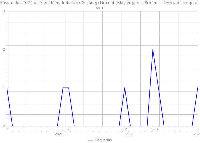 Búsquedas 2024 de Yang Ming Industry (Zhejiang) Limited (Islas Vírgenes Británicas) 