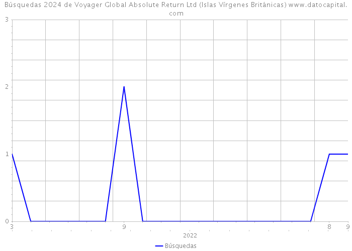Búsquedas 2024 de Voyager Global Absolute Return Ltd (Islas Vírgenes Británicas) 