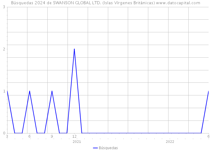 Búsquedas 2024 de SWANSON GLOBAL LTD. (Islas Vírgenes Británicas) 