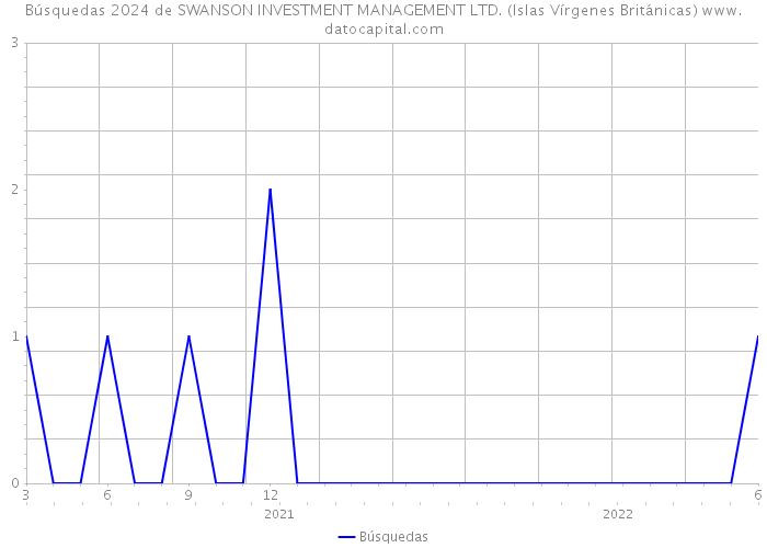 Búsquedas 2024 de SWANSON INVESTMENT MANAGEMENT LTD. (Islas Vírgenes Británicas) 