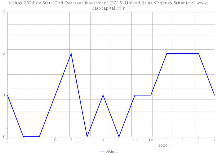 Visitas 2024 de State Grid Overseas Investment (2013) Limited (Islas Vírgenes Británicas) 