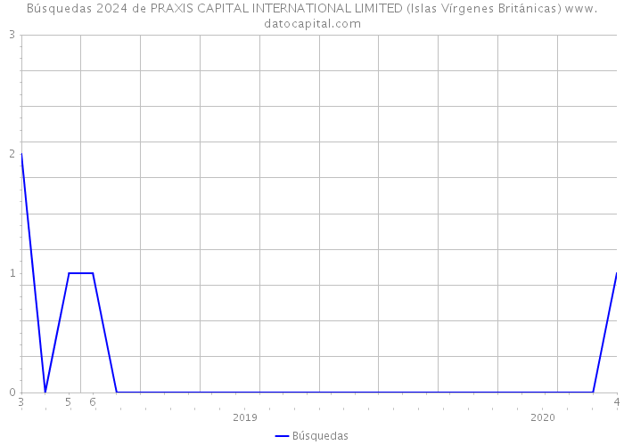 Búsquedas 2024 de PRAXIS CAPITAL INTERNATIONAL LIMITED (Islas Vírgenes Británicas) 