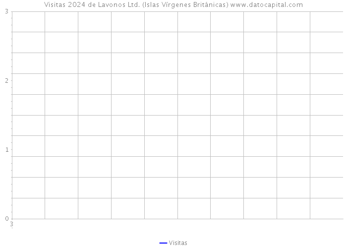 Visitas 2024 de Lavonos Ltd. (Islas Vírgenes Británicas) 