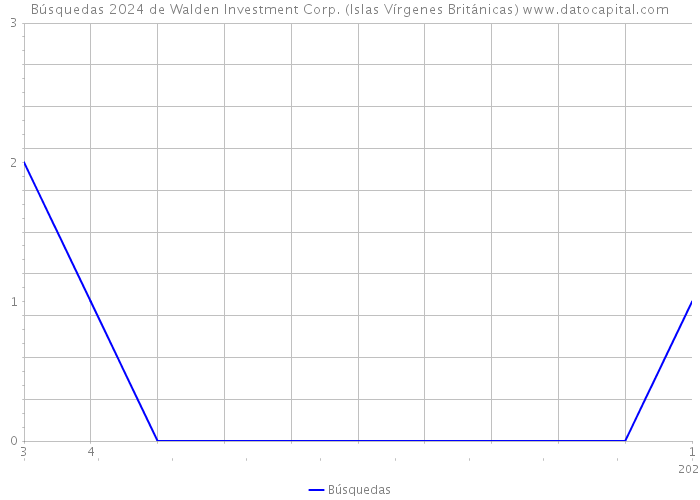 Búsquedas 2024 de Walden Investment Corp. (Islas Vírgenes Británicas) 