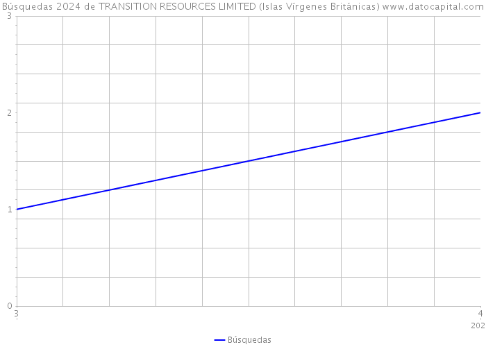 Búsquedas 2024 de TRANSITION RESOURCES LIMITED (Islas Vírgenes Británicas) 