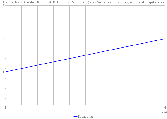 Búsquedas 2024 de TIGRE BLANC HOLDINGS Limited (Islas Vírgenes Británicas) 