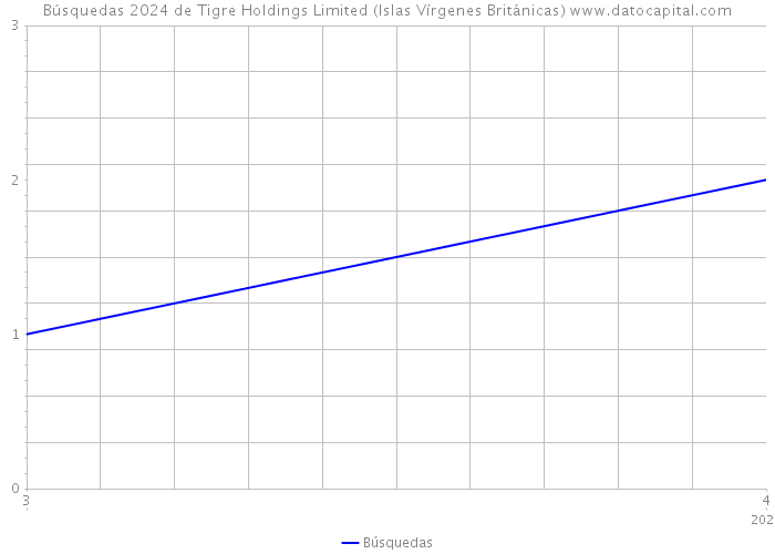 Búsquedas 2024 de Tigre Holdings Limited (Islas Vírgenes Británicas) 