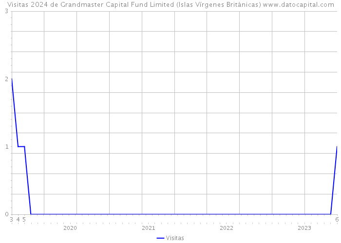 Visitas 2024 de Grandmaster Capital Fund Limited (Islas Vírgenes Británicas) 
