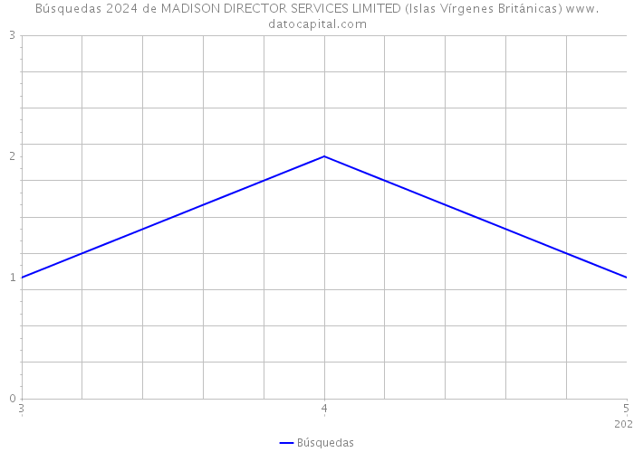 Búsquedas 2024 de MADISON DIRECTOR SERVICES LIMITED (Islas Vírgenes Británicas) 