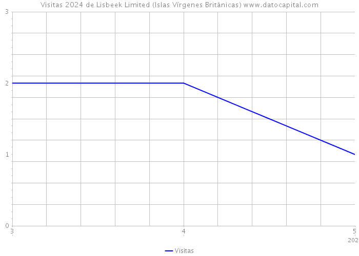 Visitas 2024 de Lisbeek Limited (Islas Vírgenes Británicas) 