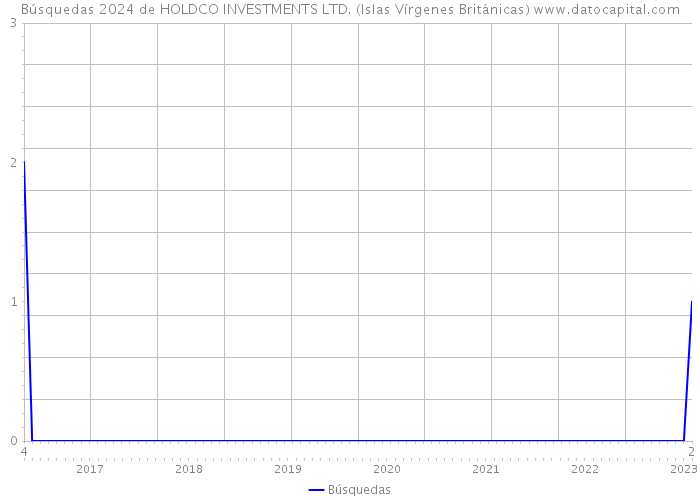 Búsquedas 2024 de HOLDCO INVESTMENTS LTD. (Islas Vírgenes Británicas) 