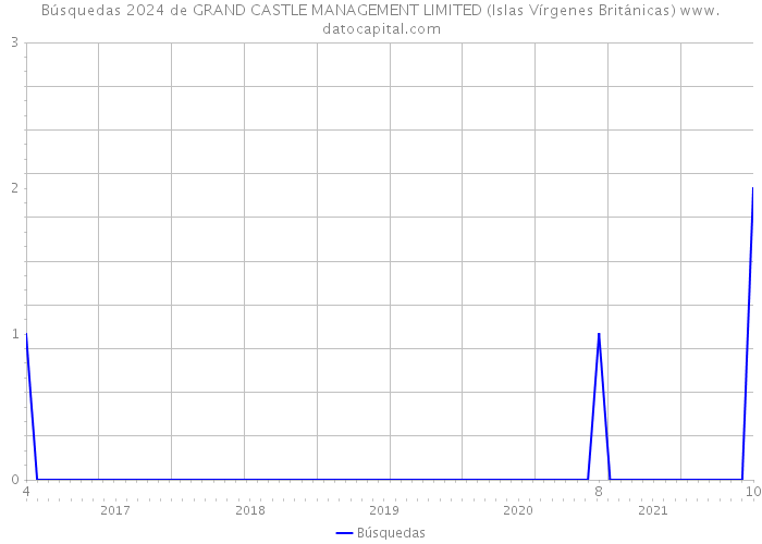 Búsquedas 2024 de GRAND CASTLE MANAGEMENT LIMITED (Islas Vírgenes Británicas) 