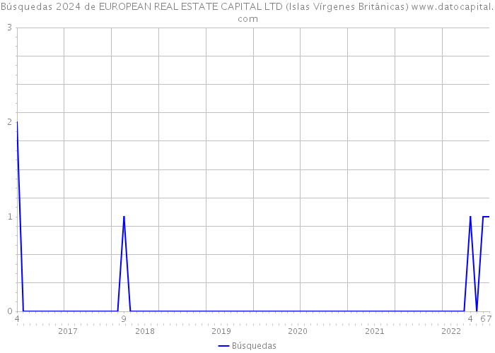 Búsquedas 2024 de EUROPEAN REAL ESTATE CAPITAL LTD (Islas Vírgenes Británicas) 