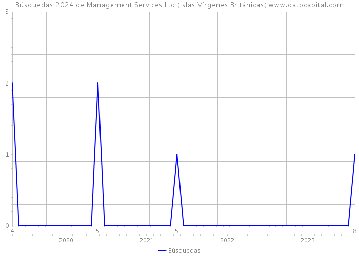 Búsquedas 2024 de Management Services Ltd (Islas Vírgenes Británicas) 