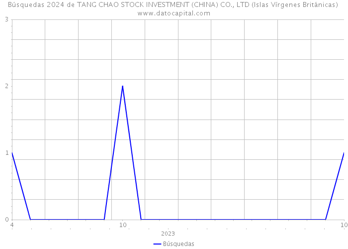 Búsquedas 2024 de TANG CHAO STOCK INVESTMENT (CHINA) CO., LTD (Islas Vírgenes Británicas) 