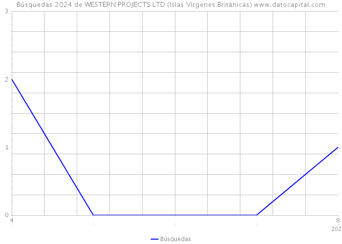 Búsquedas 2024 de WESTERN PROJECTS LTD (Islas Vírgenes Británicas) 