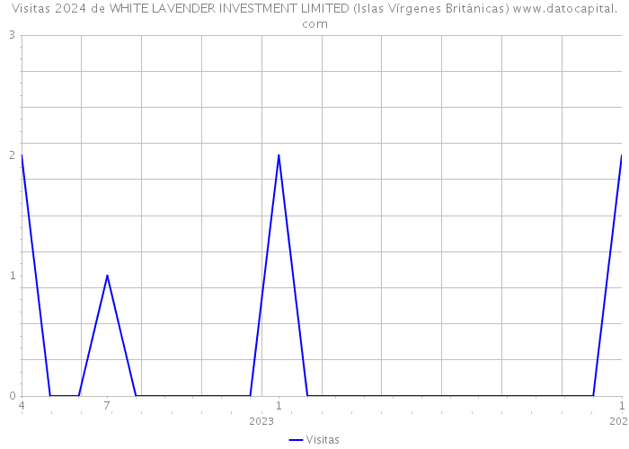 Visitas 2024 de WHITE LAVENDER INVESTMENT LIMITED (Islas Vírgenes Británicas) 