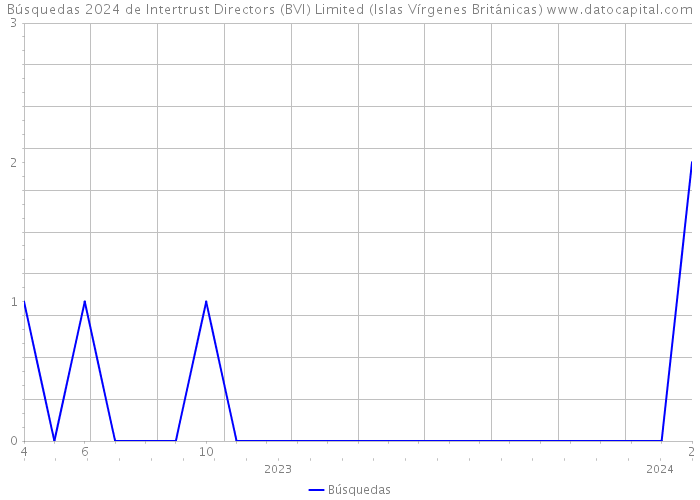 Búsquedas 2024 de Intertrust Directors (BVI) Limited (Islas Vírgenes Británicas) 