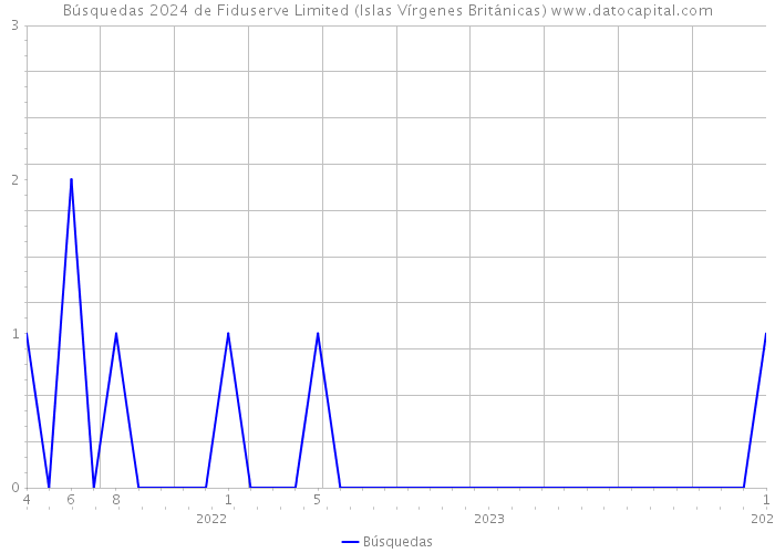 Búsquedas 2024 de Fiduserve Limited (Islas Vírgenes Británicas) 
