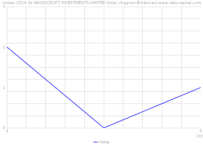 Visitas 2024 de WOODCROFT INVESTMENTS LIMITED (Islas Vírgenes Británicas) 