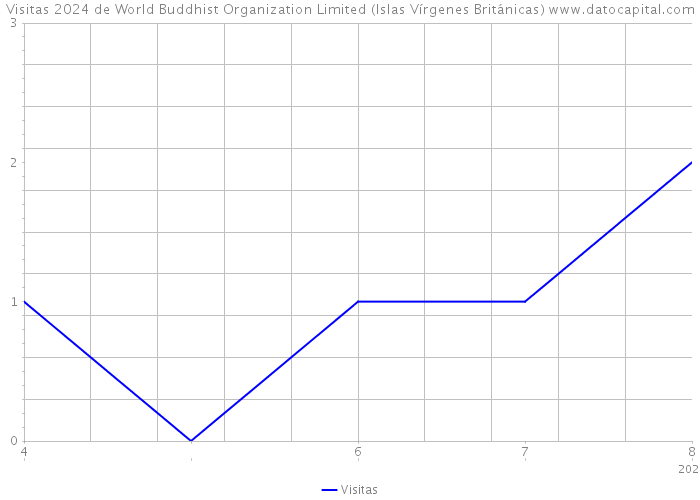Visitas 2024 de World Buddhist Organization Limited (Islas Vírgenes Británicas) 