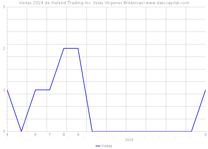 Visitas 2024 de Xielend Trading Inc. (Islas Vírgenes Británicas) 
