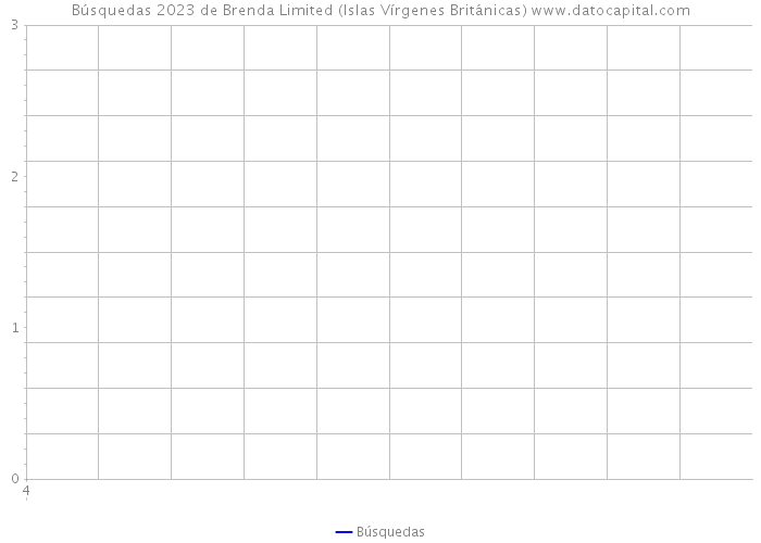 Búsquedas 2023 de Brenda Limited (Islas Vírgenes Británicas) 