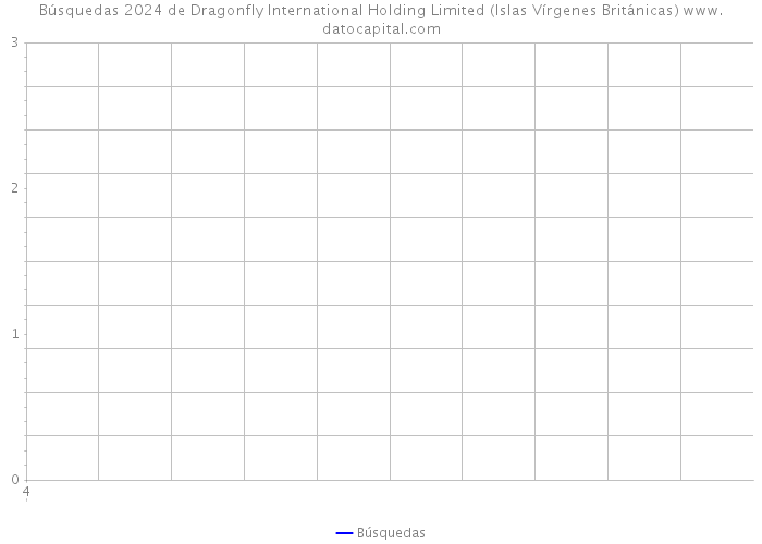 Búsquedas 2024 de Dragonfly International Holding Limited (Islas Vírgenes Británicas) 