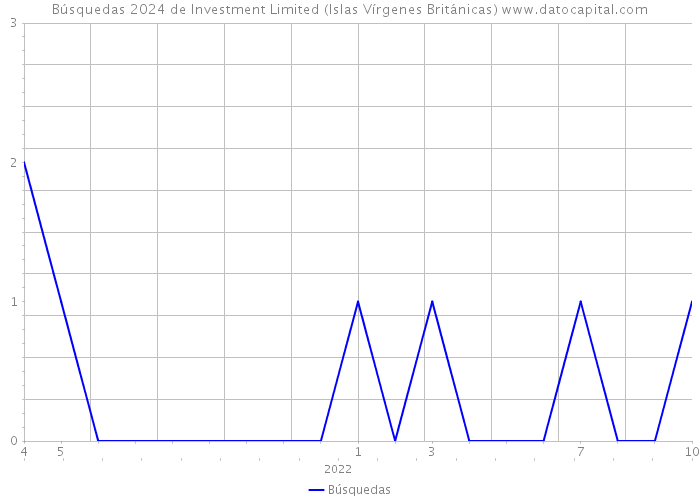 Búsquedas 2024 de Investment Limited (Islas Vírgenes Británicas) 