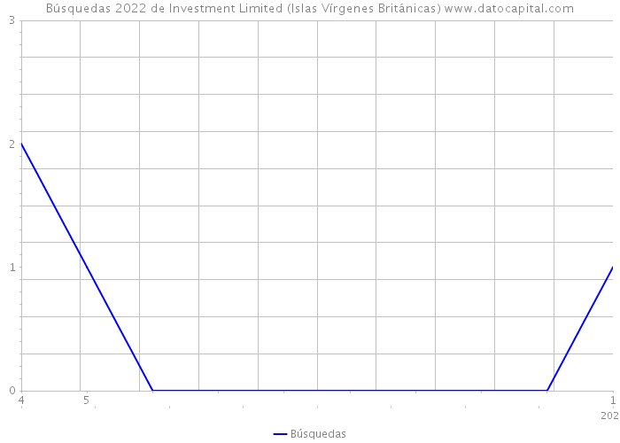 Búsquedas 2022 de Investment Limited (Islas Vírgenes Británicas) 
