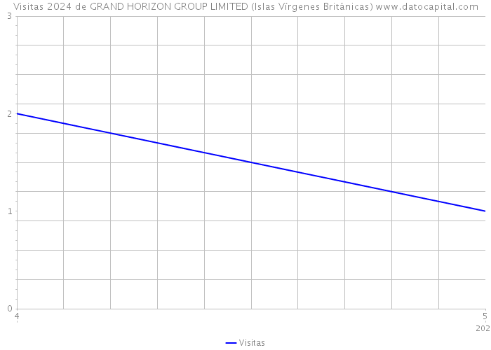 Visitas 2024 de GRAND HORIZON GROUP LIMITED (Islas Vírgenes Británicas) 