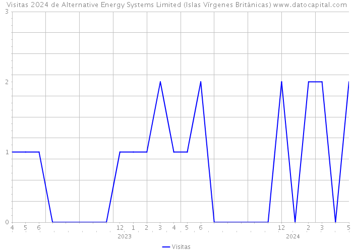 Visitas 2024 de Alternative Energy Systems Limited (Islas Vírgenes Británicas) 