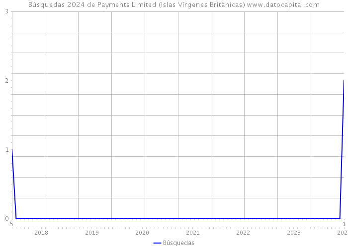 Búsquedas 2024 de Payments Limited (Islas Vírgenes Británicas) 