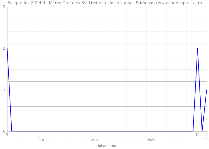 Búsquedas 2024 de Merco Trustees BVI Limited (Islas Vírgenes Británicas) 