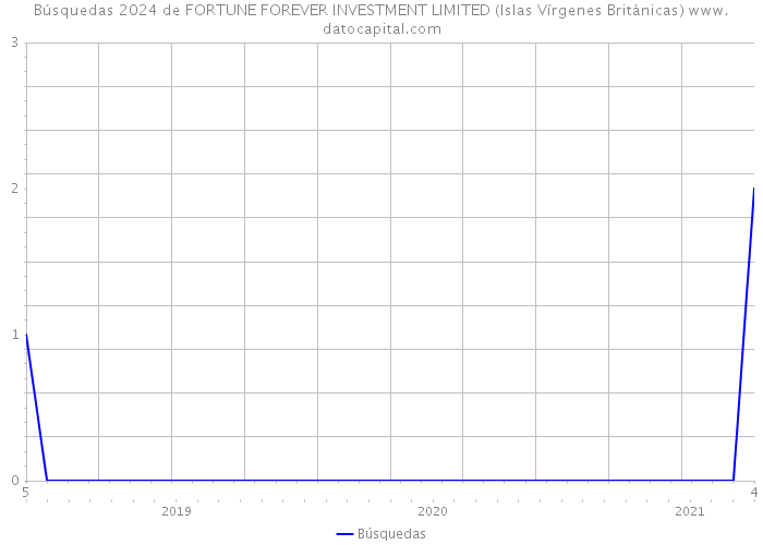 Búsquedas 2024 de FORTUNE FOREVER INVESTMENT LIMITED (Islas Vírgenes Británicas) 