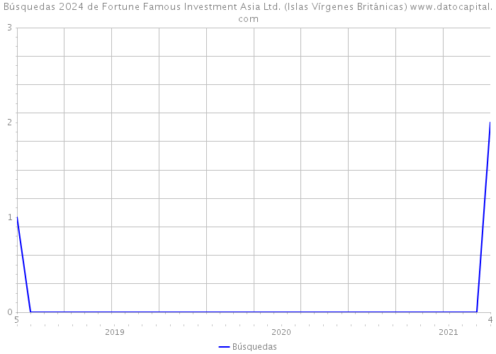 Búsquedas 2024 de Fortune Famous Investment Asia Ltd. (Islas Vírgenes Británicas) 