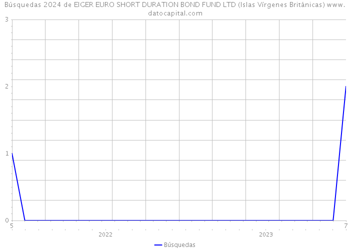 Búsquedas 2024 de EIGER EURO SHORT DURATION BOND FUND LTD (Islas Vírgenes Británicas) 
