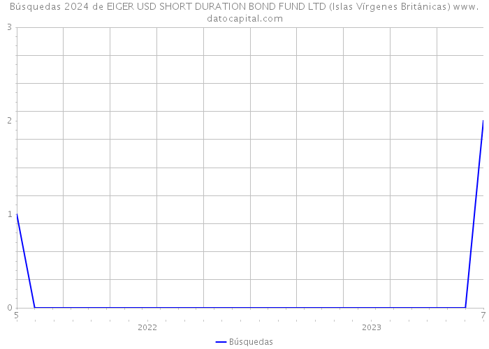 Búsquedas 2024 de EIGER USD SHORT DURATION BOND FUND LTD (Islas Vírgenes Británicas) 