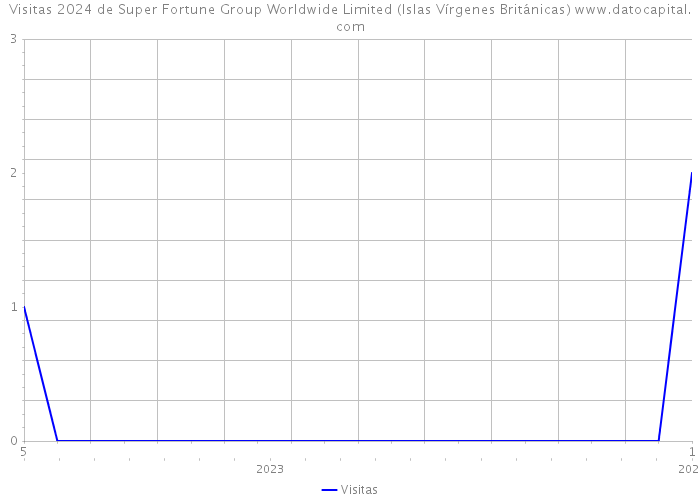 Visitas 2024 de Super Fortune Group Worldwide Limited (Islas Vírgenes Británicas) 