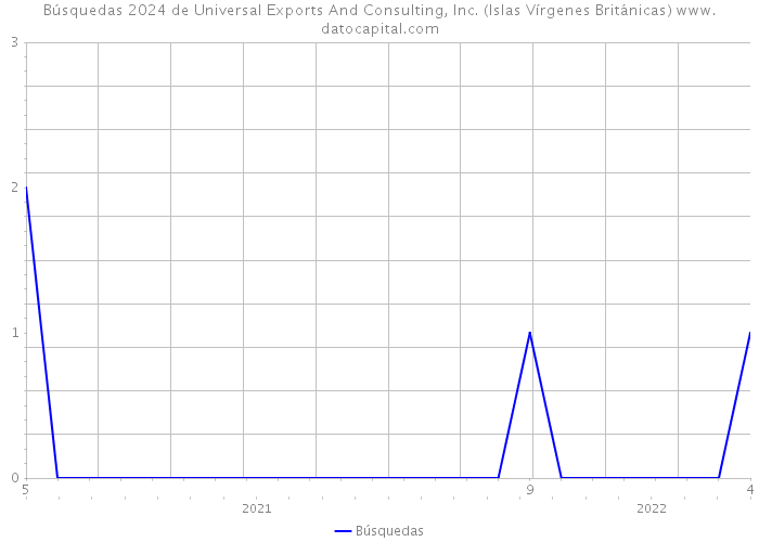 Búsquedas 2024 de Universal Exports And Consulting, Inc. (Islas Vírgenes Británicas) 